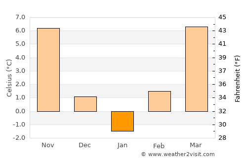 Dudeştii Noi average temperature in January