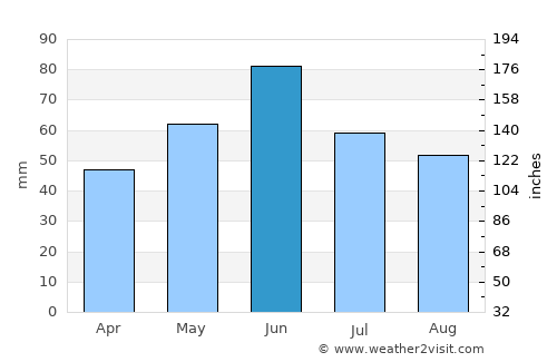 Dudeştii Noi average rain in June
