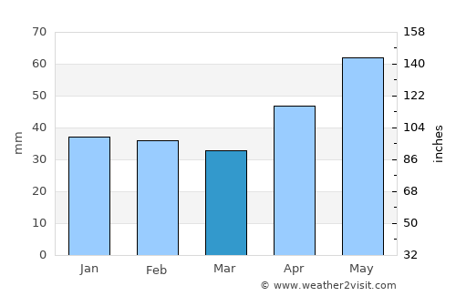 Dudeştii Noi average rain in March