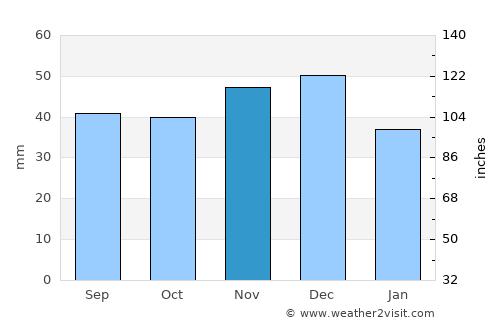Dudeştii Noi average rain in November