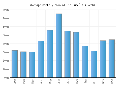 Dudeştii Vechi monthly rainfall chart (mm)