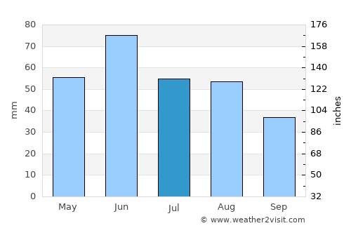 Dudeştii Vechi average rain in July