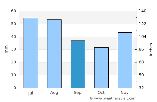 Dudeştii Vechi average rain in September