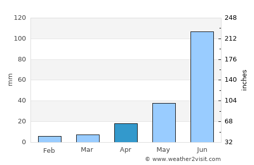 Dudhani average rain in April