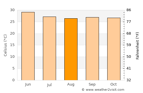 Dudhani average temperature in August