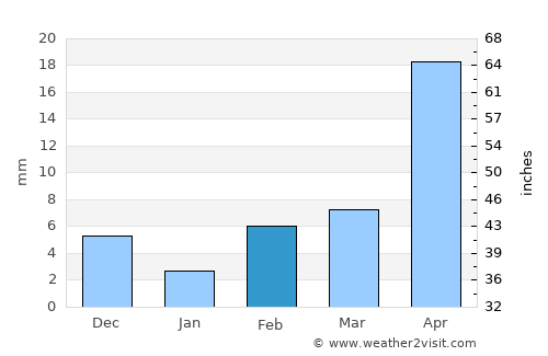 Dudhani average rain in February