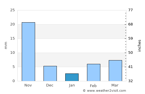 Dudhani average rain in January