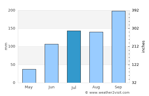 Dudhani average rain in July