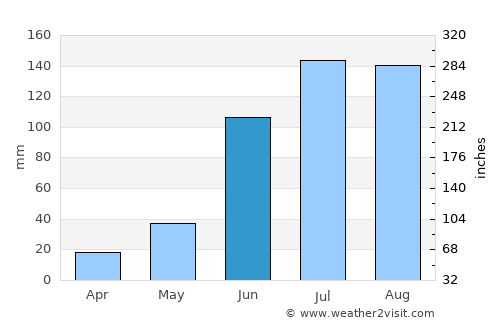 Dudhani average rain in June