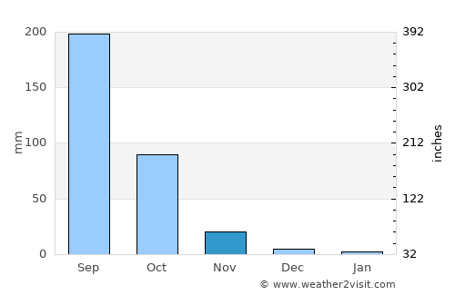 Dudhani average rain in November