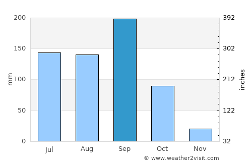 Dudhani average rain in September