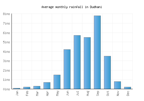 Dudhani monthly rainfall chart (inches)