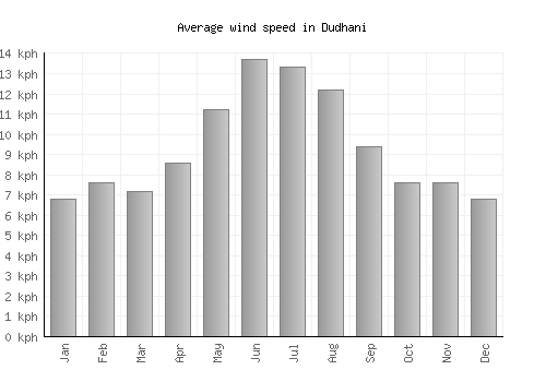 Dudhani average winspeed by month (km/h)