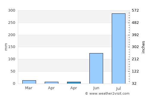 Dūdhi average rain in April