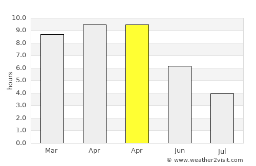 Dūdhi average rain in April