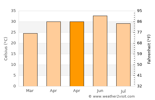 Dūdhi average temperature in April
