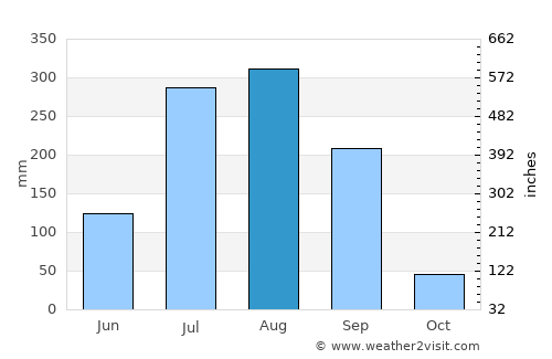 Dūdhi average rain in August
