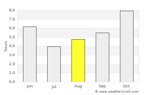 Dūdhi average rain in August