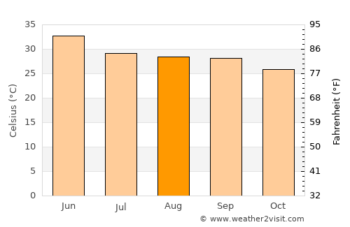 Dūdhi average temperature in August