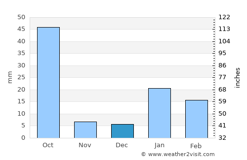 Dūdhi average rain in December