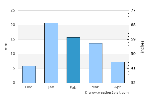 Dūdhi average rain in February