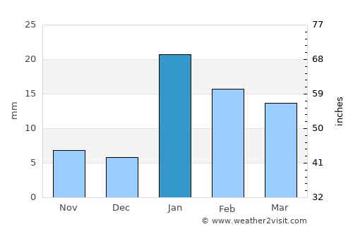 Dūdhi average rain in January