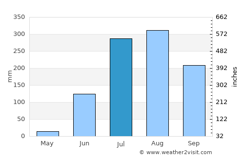 Dūdhi average rain in July