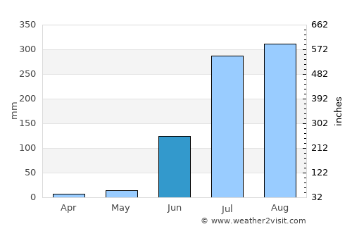 Dūdhi average rain in June