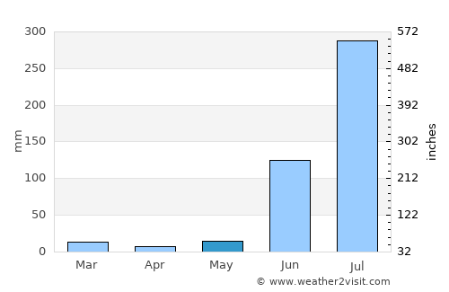 Dūdhi average rain in May
