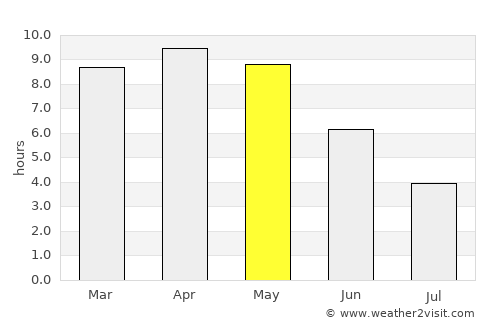 Dūdhi average rain in May