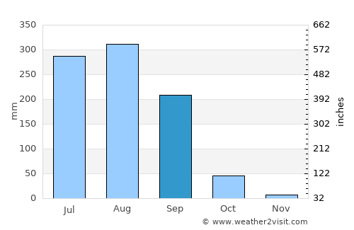 Dūdhi average rain in September