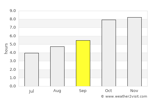 Dūdhi average rain in September
