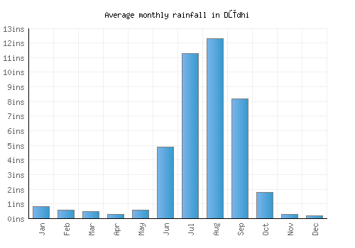 Dūdhi monthly rainfall chart (inches)