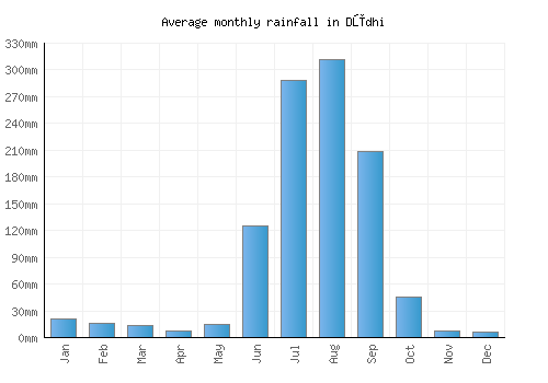 Dūdhi monthly rainfall chart (mm)