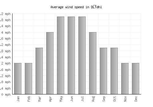 Dūdhi average winspeed by month (mph)