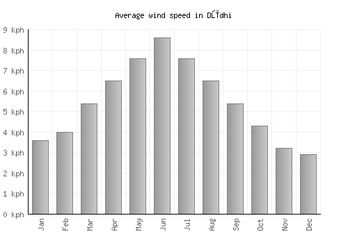 Dūdhi average winspeed by month (km/h)