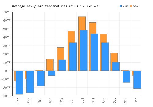 Dudinka average minimum / maximum temperatures (Fahrenheit)