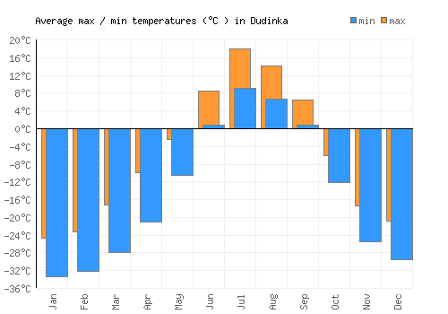 Dudinka average minimum / maximum temperatures (Celsius)