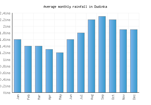 Dudinka monthly rainfall chart (inches)