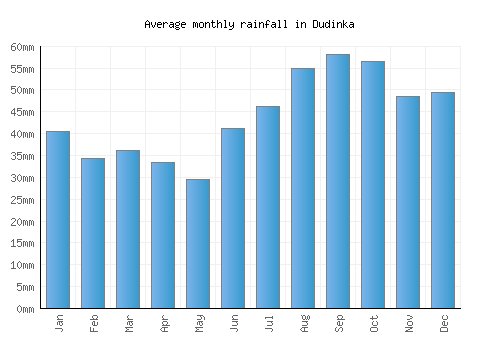Dudinka monthly rainfall chart (mm)