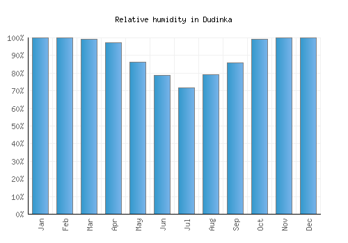 Dudinka relative humidity averages
