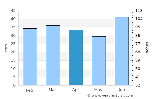 Dudinka average rain in April
