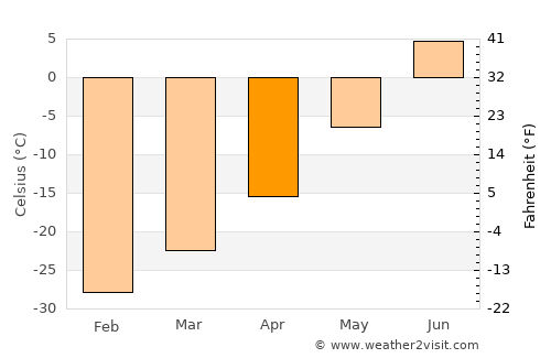 Dudinka average temperature in April