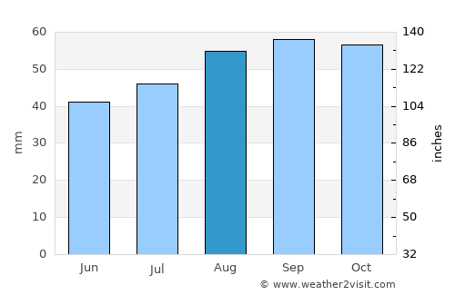 Dudinka average rain in August
