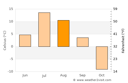 Dudinka average temperature in August