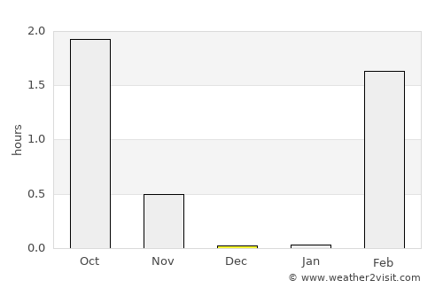 Dudinka average rain in December