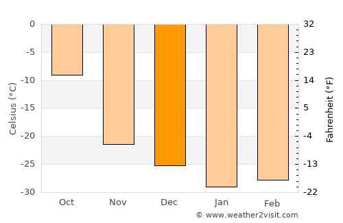 Dudinka average temperature in December