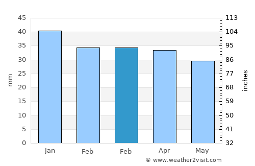 Dudinka average rain in February