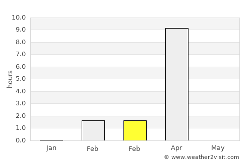 Dudinka average rain in February