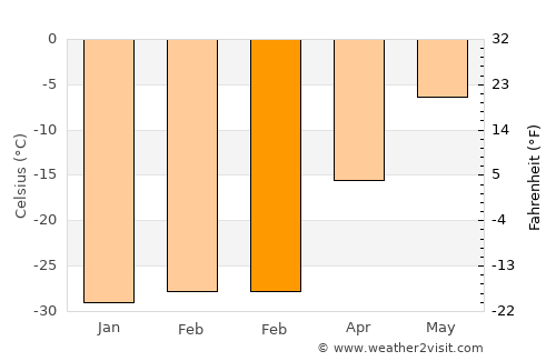 Dudinka average temperature in February